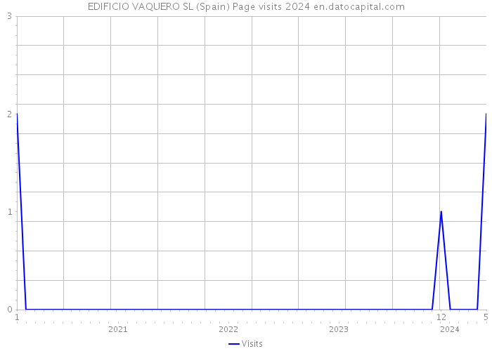 EDIFICIO VAQUERO SL (Spain) Page visits 2024 