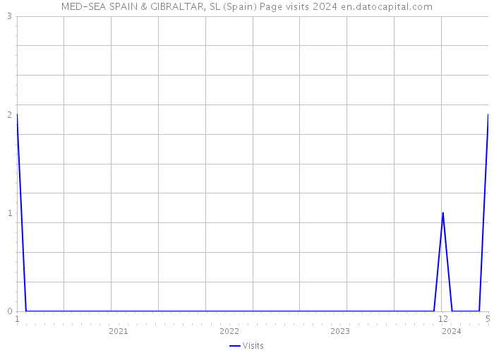 MED-SEA SPAIN & GIBRALTAR, SL (Spain) Page visits 2024 