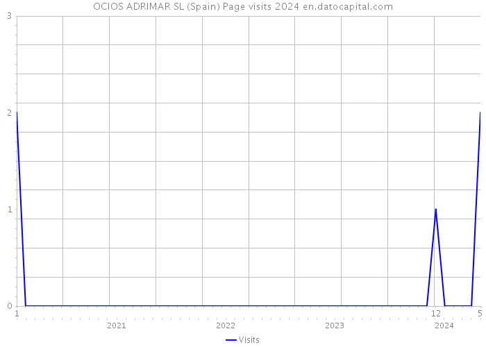 OCIOS ADRIMAR SL (Spain) Page visits 2024 