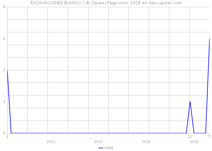 EXCAVACIONES BLANCO C.B. (Spain) Page visits 2024 