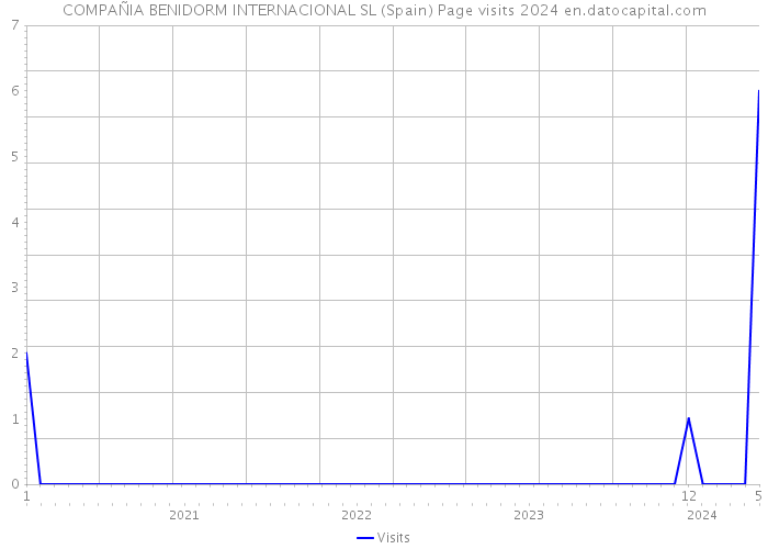 COMPAÑIA BENIDORM INTERNACIONAL SL (Spain) Page visits 2024 