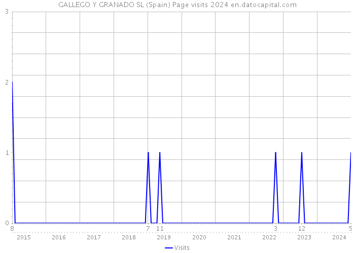 GALLEGO Y GRANADO SL (Spain) Page visits 2024 