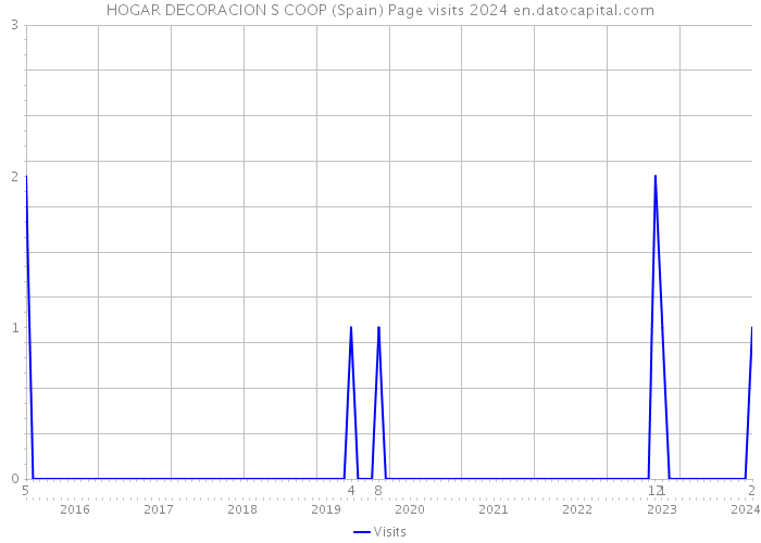 HOGAR DECORACION S COOP (Spain) Page visits 2024 