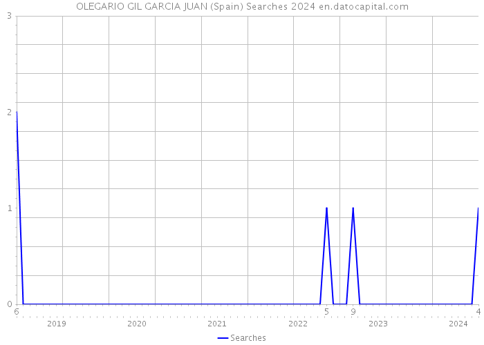 OLEGARIO GIL GARCIA JUAN (Spain) Searches 2024 