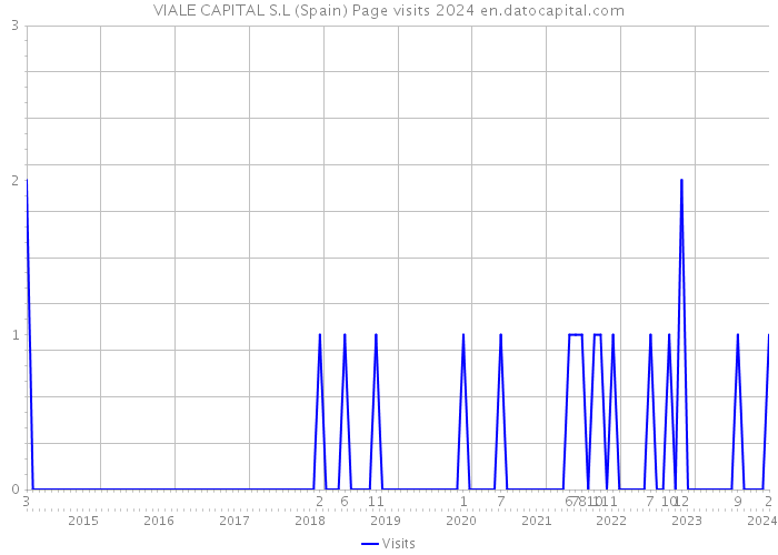 VIALE CAPITAL S.L (Spain) Page visits 2024 