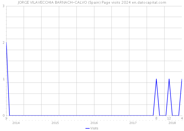 JORGE VILAVECCHIA BARNACH-CALVO (Spain) Page visits 2024 