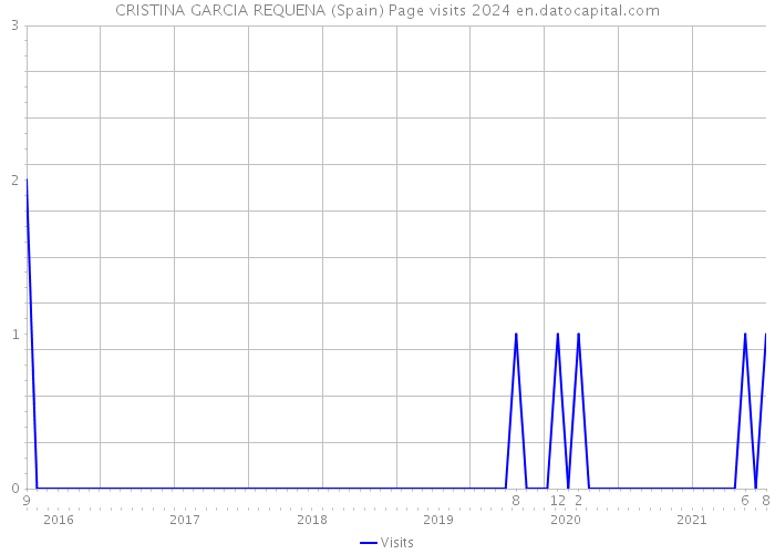 CRISTINA GARCIA REQUENA (Spain) Page visits 2024 