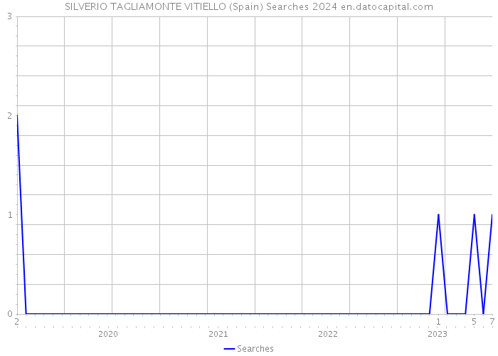 SILVERIO TAGLIAMONTE VITIELLO (Spain) Searches 2024 