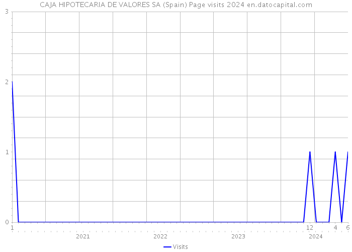 CAJA HIPOTECARIA DE VALORES SA (Spain) Page visits 2024 
