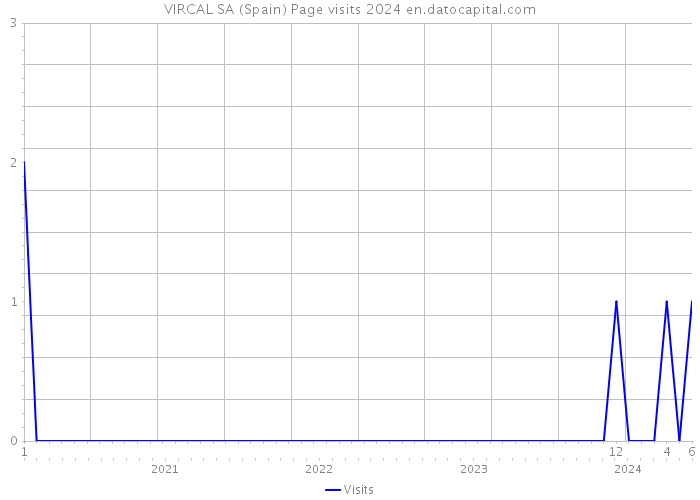 VIRCAL SA (Spain) Page visits 2024 
