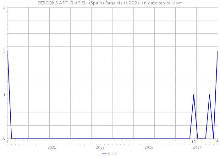 SERCONS ASTURIAS SL. (Spain) Page visits 2024 