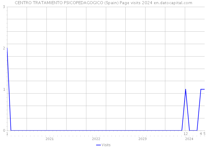 CENTRO TRATAMIENTO PSICOPEDAGOGICO (Spain) Page visits 2024 