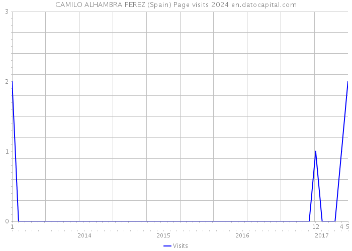 CAMILO ALHAMBRA PEREZ (Spain) Page visits 2024 