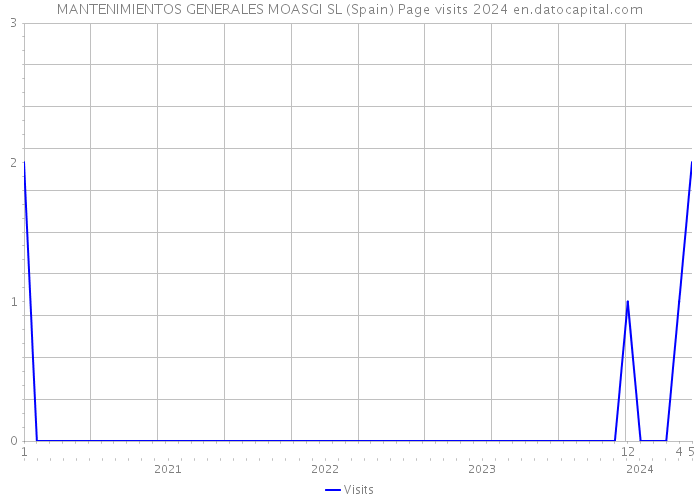 MANTENIMIENTOS GENERALES MOASGI SL (Spain) Page visits 2024 
