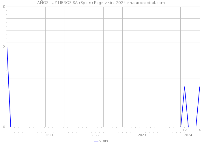 AÑOS LUZ LIBROS SA (Spain) Page visits 2024 