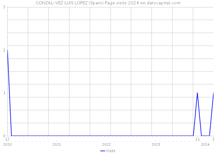 GONZAL-VEZ LUIS LOPEZ (Spain) Page visits 2024 