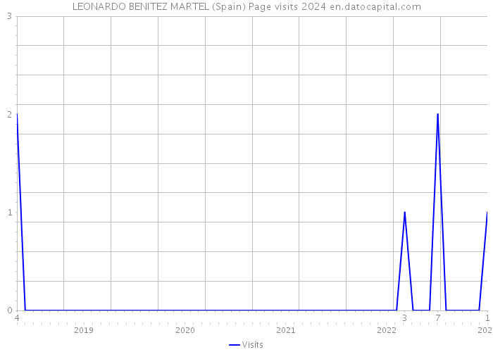 LEONARDO BENITEZ MARTEL (Spain) Page visits 2024 