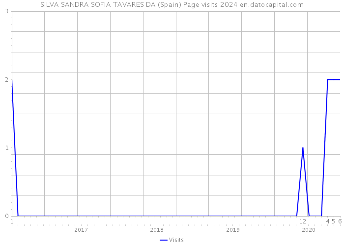 SILVA SANDRA SOFIA TAVARES DA (Spain) Page visits 2024 