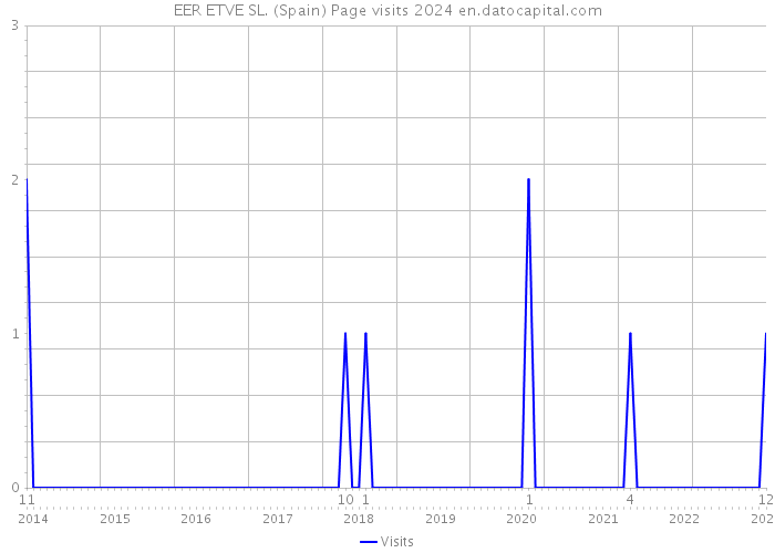 EER ETVE SL. (Spain) Page visits 2024 