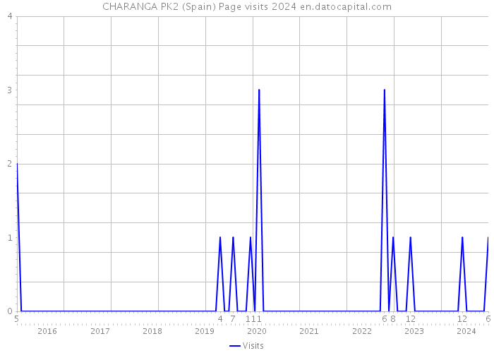 CHARANGA PK2 (Spain) Page visits 2024 