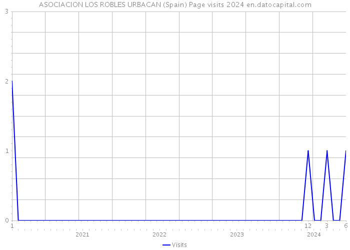 ASOCIACION LOS ROBLES URBACAN (Spain) Page visits 2024 