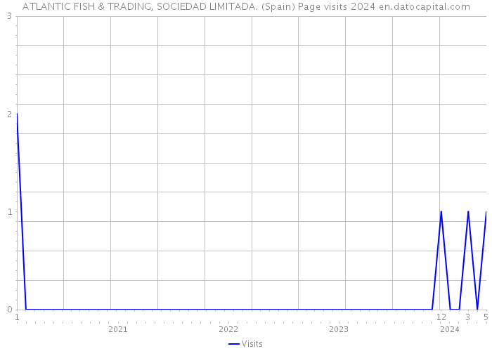 ATLANTIC FISH & TRADING, SOCIEDAD LIMITADA. (Spain) Page visits 2024 