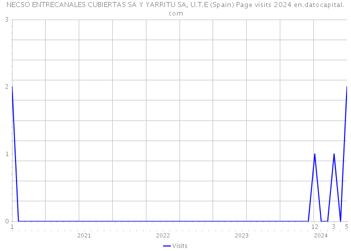 NECSO ENTRECANALES CUBIERTAS SA Y YARRITU SA, U.T.E (Spain) Page visits 2024 