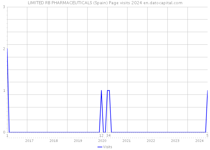 LIMITED RB PHARMACEUTICALS (Spain) Page visits 2024 