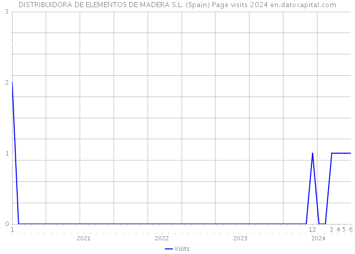 DISTRIBUIDORA DE ELEMENTOS DE MADERA S.L. (Spain) Page visits 2024 