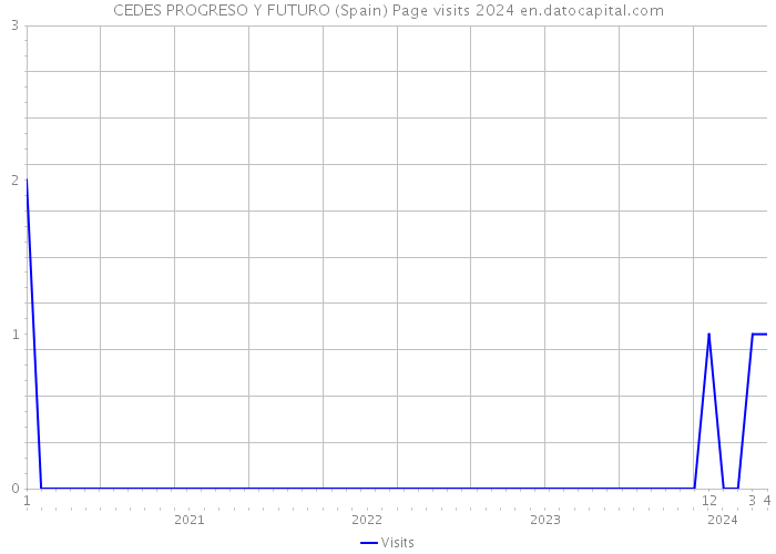 CEDES PROGRESO Y FUTURO (Spain) Page visits 2024 