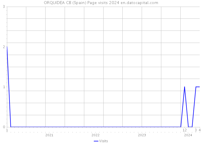 ORQUíDEA CB (Spain) Page visits 2024 