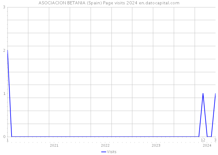 ASOCIACION BETANIA (Spain) Page visits 2024 