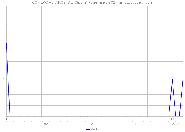 COMERCIAL JAROS. S.L. (Spain) Page visits 2024 