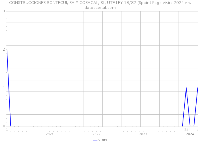 CONSTRUCCIONES RONTEGUI, SA Y COSACAL, SL, UTE LEY 18/82 (Spain) Page visits 2024 