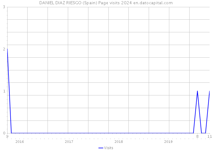 DANIEL DIAZ RIESGO (Spain) Page visits 2024 