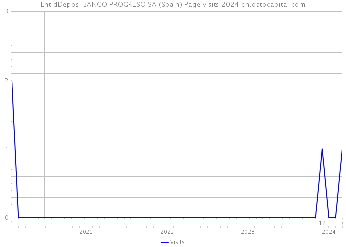 EntidDepos: BANCO PROGRESO SA (Spain) Page visits 2024 