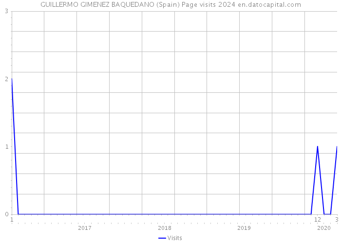 GUILLERMO GIMENEZ BAQUEDANO (Spain) Page visits 2024 