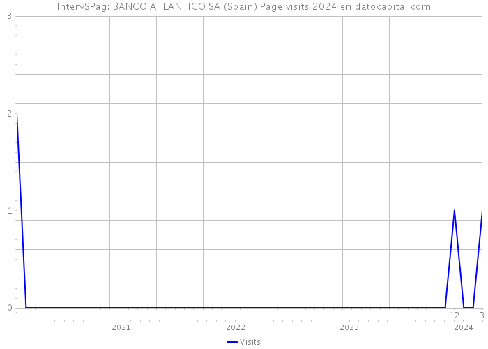IntervSPag: BANCO ATLANTICO SA (Spain) Page visits 2024 