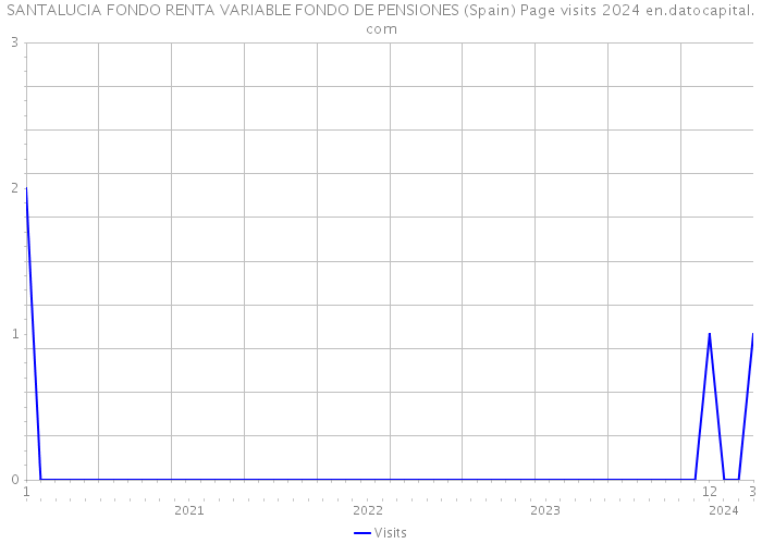 SANTALUCIA FONDO RENTA VARIABLE FONDO DE PENSIONES (Spain) Page visits 2024 