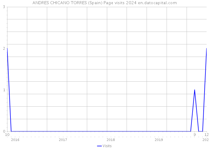 ANDRES CHICANO TORRES (Spain) Page visits 2024 