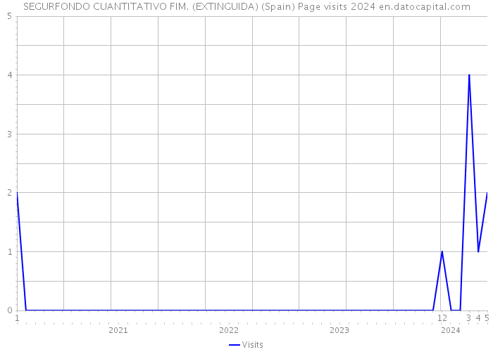 SEGURFONDO CUANTITATIVO FIM. (EXTINGUIDA) (Spain) Page visits 2024 