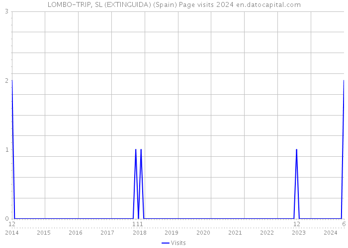 LOMBO-TRIP, SL (EXTINGUIDA) (Spain) Page visits 2024 