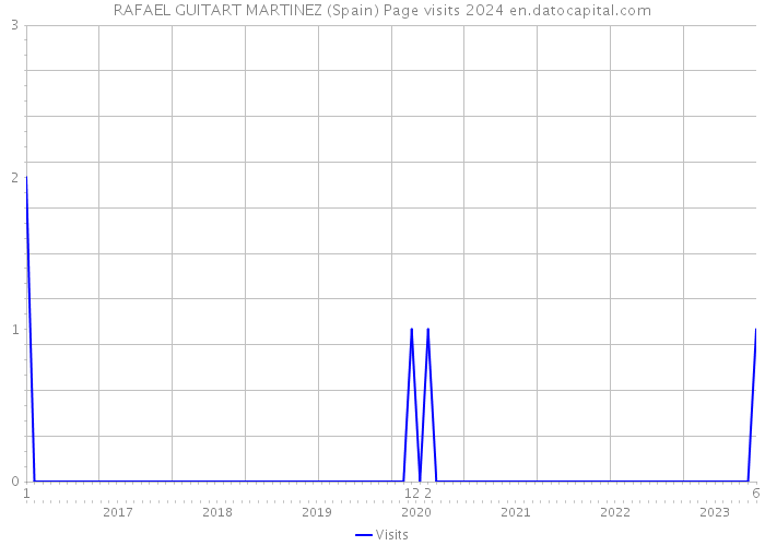 RAFAEL GUITART MARTINEZ (Spain) Page visits 2024 
