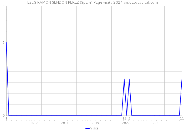 JESUS RAMON SENDON PEREZ (Spain) Page visits 2024 