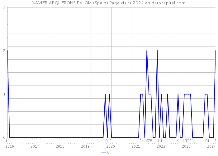 XAVIER ARQUERONS PALOM (Spain) Page visits 2024 