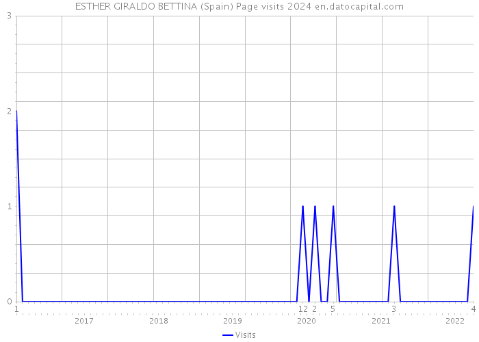 ESTHER GIRALDO BETTINA (Spain) Page visits 2024 