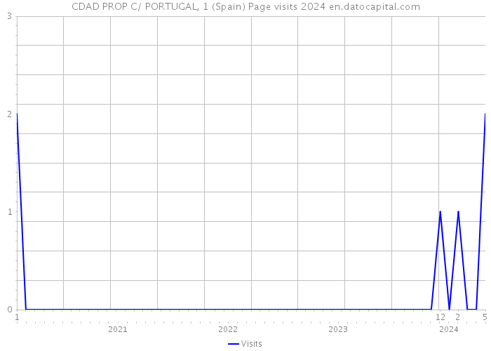 CDAD PROP C/ PORTUGAL, 1 (Spain) Page visits 2024 