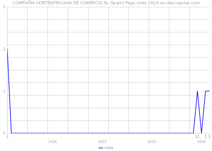 COMPAÑIA NORTEAFRICANA DE COMERCIO SL (Spain) Page visits 2024 