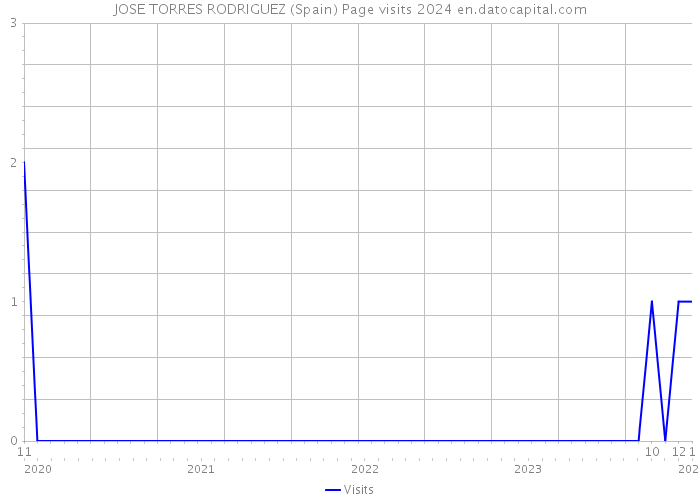 JOSE TORRES RODRIGUEZ (Spain) Page visits 2024 