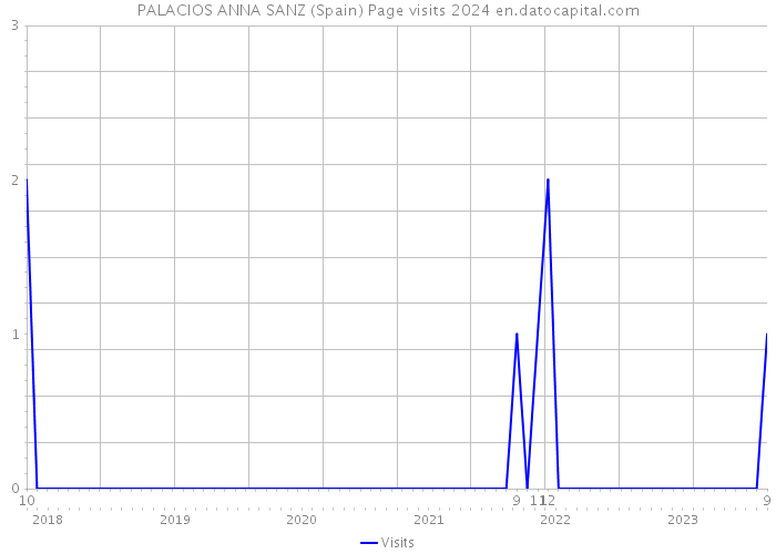 PALACIOS ANNA SANZ (Spain) Page visits 2024 